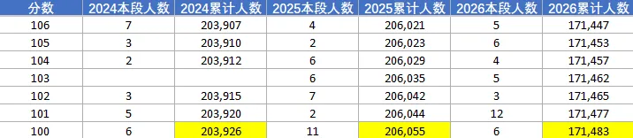 江西三年新高考数据|基于三年一分一段表、录取控制线分析-第4张图片-四季读书网