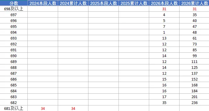 江西三年新高考数据|基于三年一分一段表、录取控制线分析-第5张图片-四季读书网