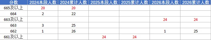 江西三年新高考数据|基于三年一分一段表、录取控制线分析-第6张图片-四季读书网