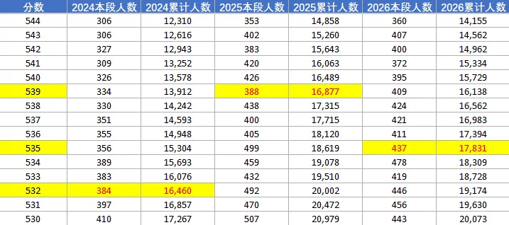 江西三年新高考数据|基于三年一分一段表、录取控制线分析-第8张图片-四季读书网