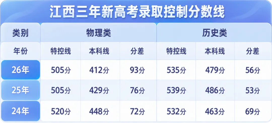 江西三年新高考数据|基于三年一分一段表、录取控制线分析-第9张图片-四季读书网