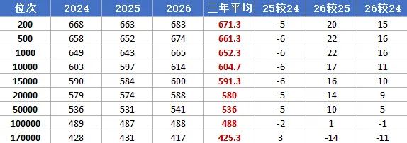 江西三年新高考数据|基于三年一分一段表、录取控制线分析-第10张图片-四季读书网
