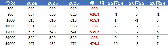江西三年新高考数据|基于三年一分一段表、录取控制线分析-第11张图片-四季读书网