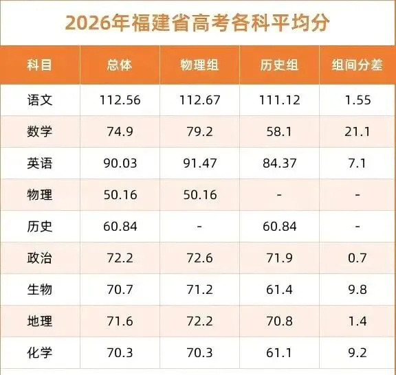 2026年福建高考各科平均分出炉→-第8张图片-四季读书网 2026年福建高考各科平均分出炉→-第8张图片-四季读书网