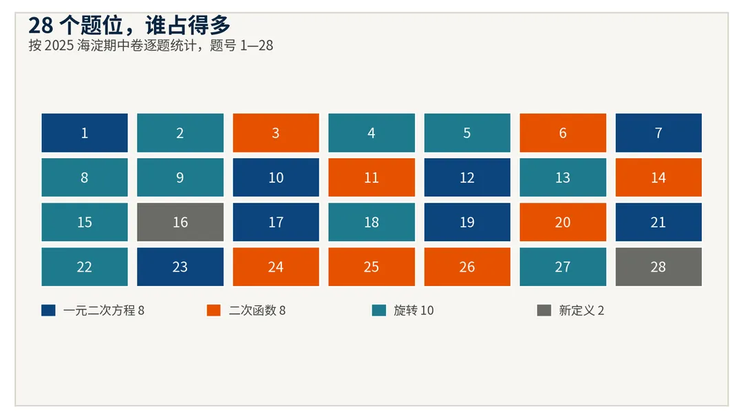 同样是初三上期中:有的学校考到二次函数,有的已经考到圆-第2张图片-四季读书网 同样是初三上期中:有的学校考到二次函数,有的已经考到圆-第2张图片-四季读书网