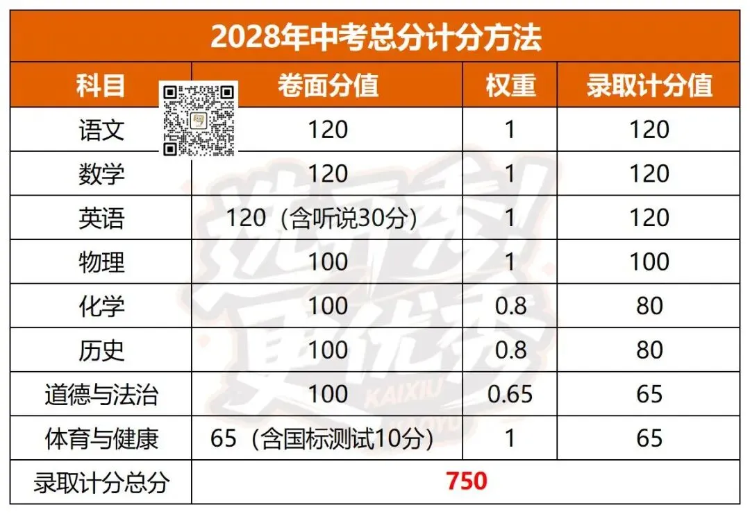 江门中考将调整为750分!生地不再计入总分!江门中考大改革来啦!-第3张图片-四季读书网 江门中考将调整为750分!生地不再计入总分!江门中考大改革来啦!-第3张图片-四季读书网