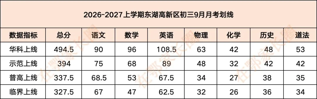 华科线494.5分!武汉多区初三9月月考划线公布!含试卷汇总!-第2张图片-四季读书网