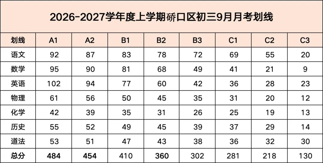 华科线494.5分!武汉多区初三9月月考划线公布!含试卷汇总!-第3张图片-四季读书网