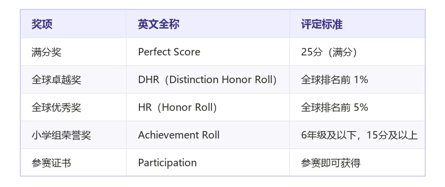 26年AMC8真题下载|3-8年级备考必刷!2000-2026年完整版(附27年考试信息)-第4张图片-四季读书网 26年AMC8真题下载|3-8年级备考必刷!2000-2026年完整版(附27年考试信息)-第4张图片-四季读书网
