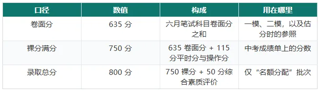 别等出分再准备!上海中考 4 个决策节点,3 个是 “盲决策”!-第2张图片-四季读书网 别等出分再准备!上海中考 4 个决策节点,3 个是 “盲决策”!-第2张图片-四季读书网