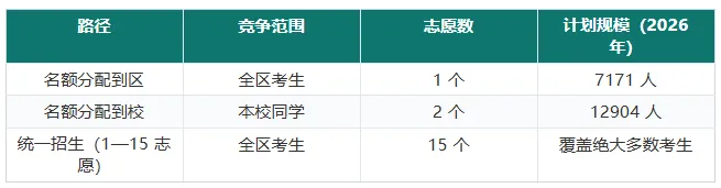 别等出分再准备!上海中考 4 个决策节点,3 个是 “盲决策”!-第10张图片-四季读书网 别等出分再准备!上海中考 4 个决策节点,3 个是 “盲决策”!-第10张图片-四季读书网