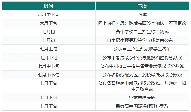别等出分再准备!上海中考 4 个决策节点,3 个是 “盲决策”!-第12张图片-四季读书网 别等出分再准备!上海中考 4 个决策节点,3 个是 “盲决策”!-第12张图片-四季读书网