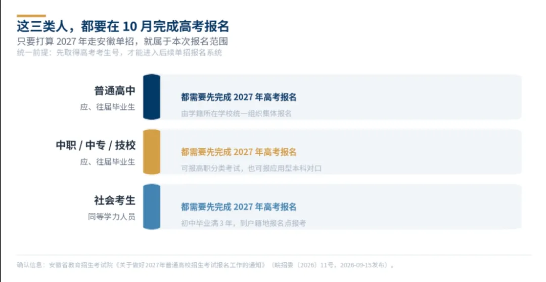 2027安徽单招|高考报名开启-第14张图片-四季读书网 2027安徽单招|高考报名开启-第14张图片-四季读书网