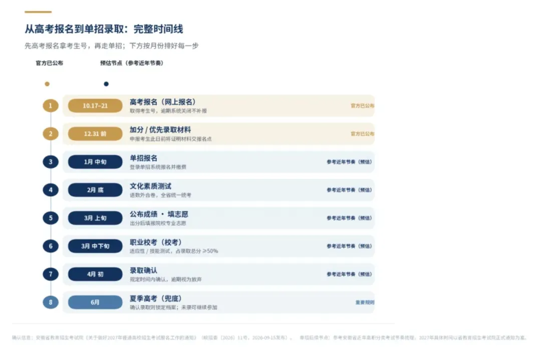 2027安徽单招|高考报名开启-第16张图片-四季读书网 2027安徽单招|高考报名开启-第16张图片-四季读书网