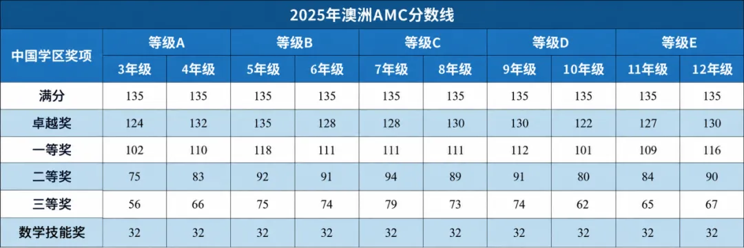 2026年澳洲AMC竞赛真题+答案已出!考后查分通道、奖项设置、获奖分数线、考后数竞规划指南一键get!-第5张图片-四季读书网 2026年澳洲AMC竞赛真题+答案已出!考后查分通道、奖项设置、获奖分数线、考后数竞规划指南一键get!-第5张图片-四季读书网