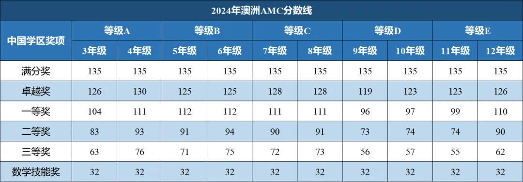 2026年澳洲AMC竞赛真题+答案已出!考后查分通道、奖项设置、获奖分数线、考后数竞规划指南一键get!-第6张图片-四季读书网 2026年澳洲AMC竞赛真题+答案已出!考后查分通道、奖项设置、获奖分数线、考后数竞规划指南一键get!-第6张图片-四季读书网