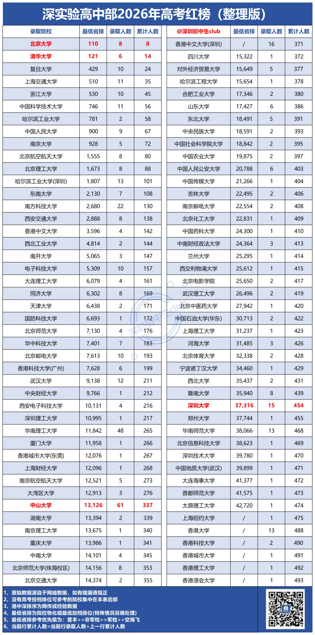 深圳二十大高中2026高考数据!最新整理版!-第4张图片-四季读书网 深圳二十大高中2026高考数据!最新整理版!-第4张图片-四季读书网
