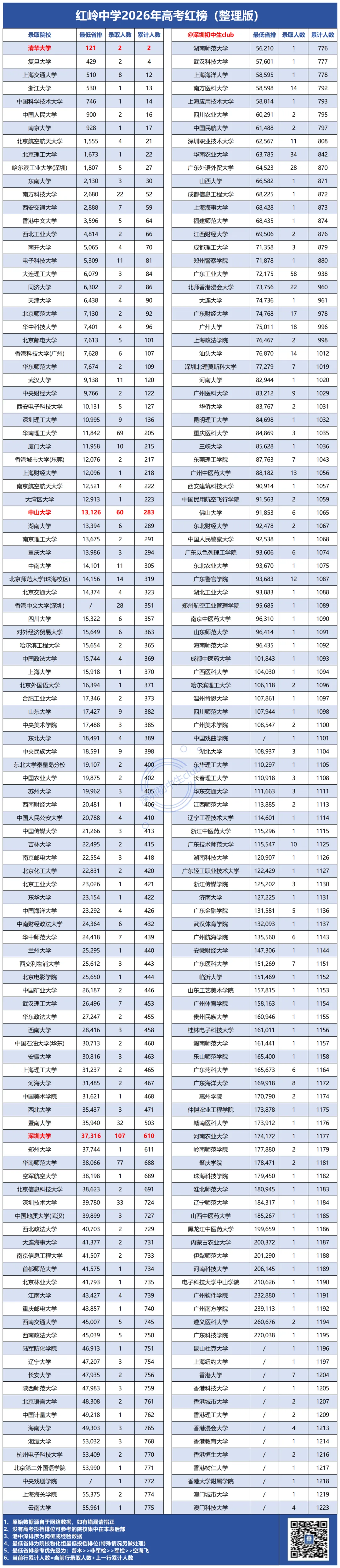 深圳二十大高中2026高考数据!最新整理版!-第7张图片-四季读书网 深圳二十大高中2026高考数据!最新整理版!-第7张图片-四季读书网