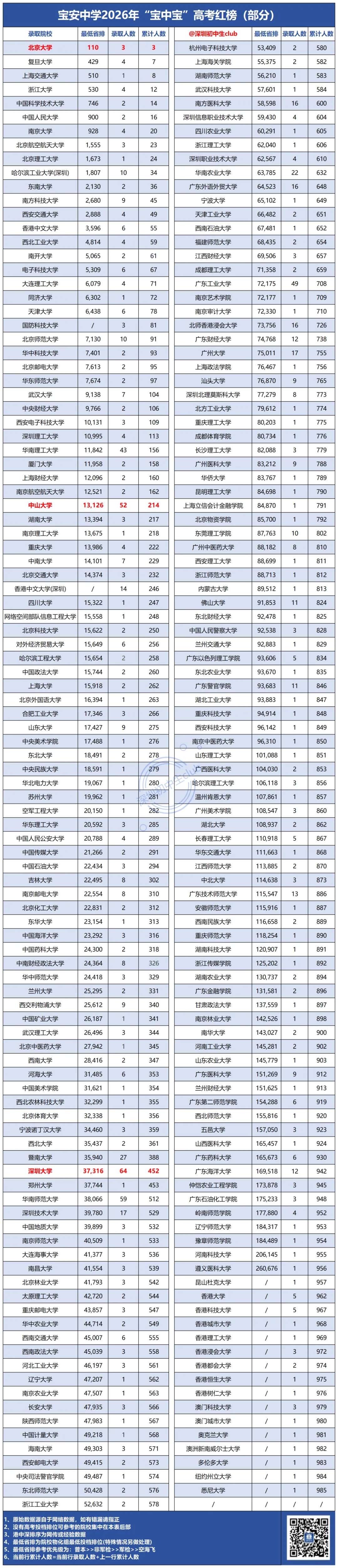 深圳二十大高中2026高考数据!最新整理版!-第8张图片-四季读书网 深圳二十大高中2026高考数据!最新整理版!-第8张图片-四季读书网