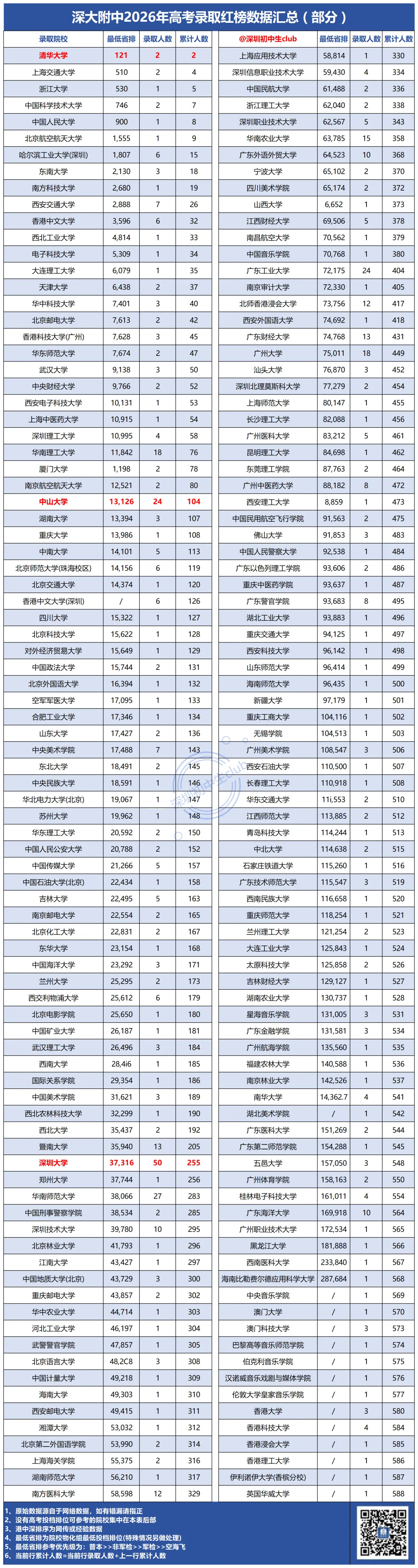 深圳二十大高中2026高考数据!最新整理版!-第10张图片-四季读书网 深圳二十大高中2026高考数据!最新整理版!-第10张图片-四季读书网