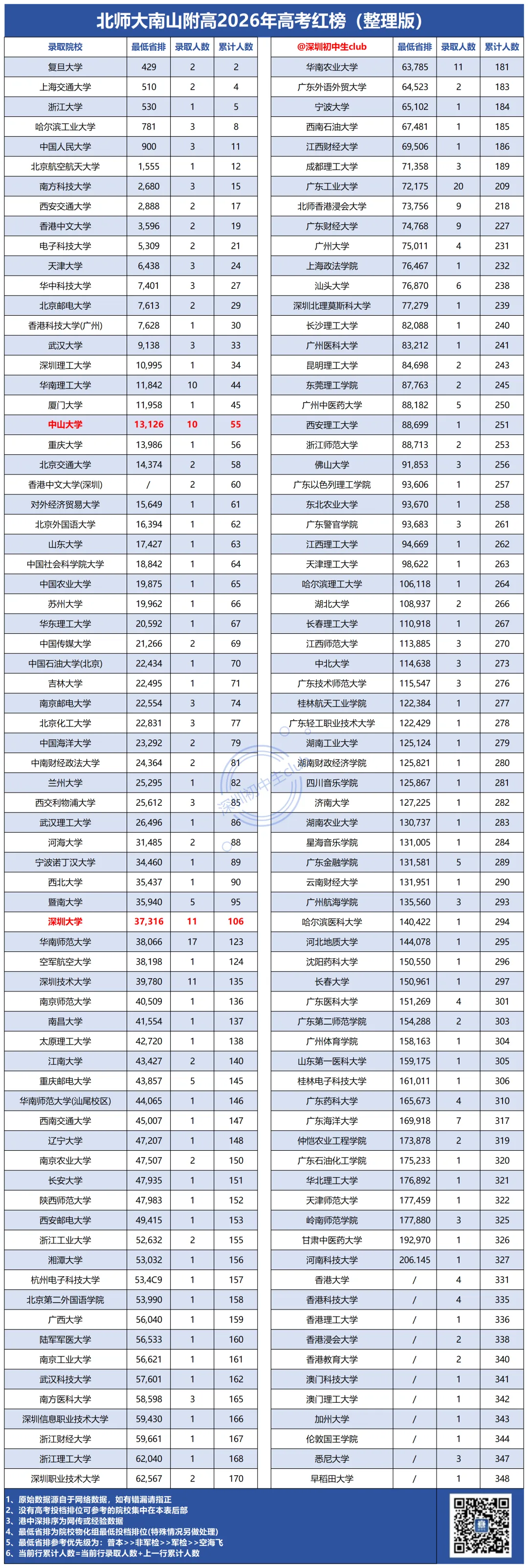深圳二十大高中2026高考数据!最新整理版!-第11张图片-四季读书网 深圳二十大高中2026高考数据!最新整理版!-第11张图片-四季读书网