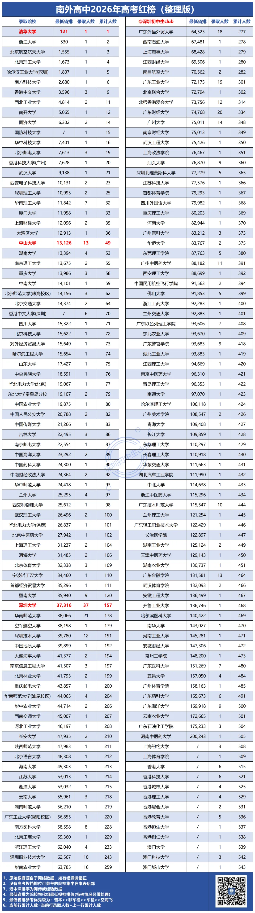 深圳二十大高中2026高考数据!最新整理版!-第13张图片-四季读书网 深圳二十大高中2026高考数据!最新整理版!-第13张图片-四季读书网