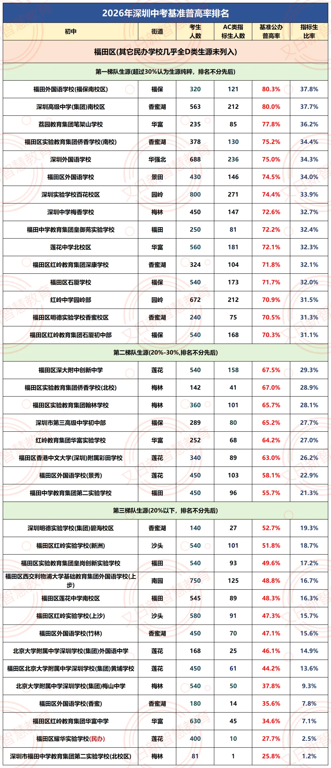 2026深圳中考公办普高率出炉:330所初中基准数据曝光,哪些学校“加工能力”更强?-第3张图片-四季读书网 2026深圳中考公办普高率出炉:330所初中基准数据曝光,哪些学校“加工能力”更强?-第3张图片-四季读书网