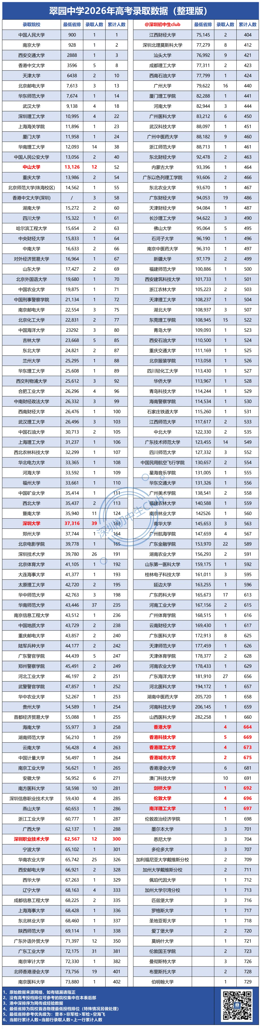 深圳二十大高中2026高考数据!最新整理版!-第14张图片-四季读书网 深圳二十大高中2026高考数据!最新整理版!-第14张图片-四季读书网