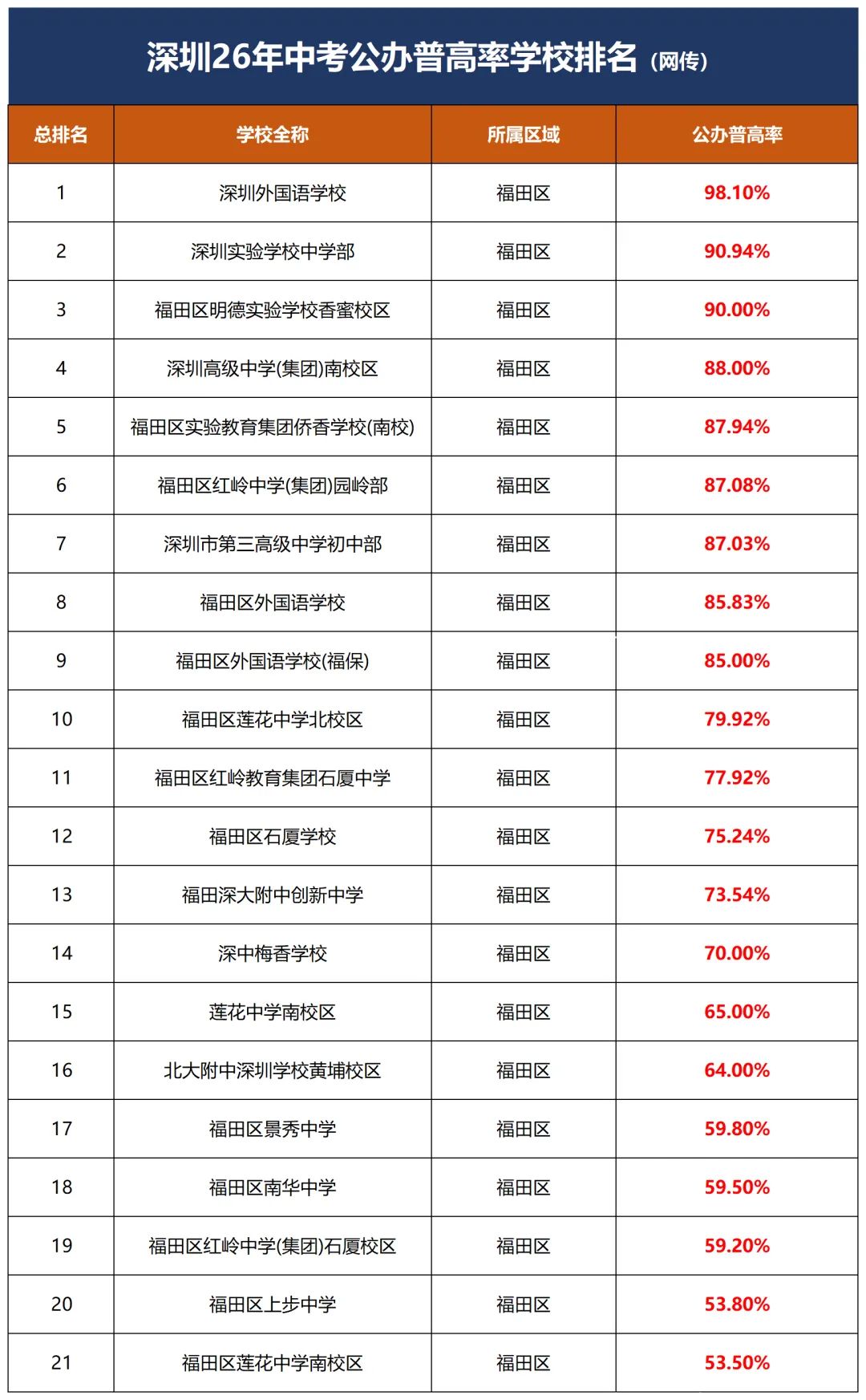 2026深圳中考公办普高率出炉:330所初中基准数据曝光,哪些学校“加工能力”更强?-第4张图片-四季读书网 2026深圳中考公办普高率出炉:330所初中基准数据曝光,哪些学校“加工能力”更强?-第4张图片-四季读书网