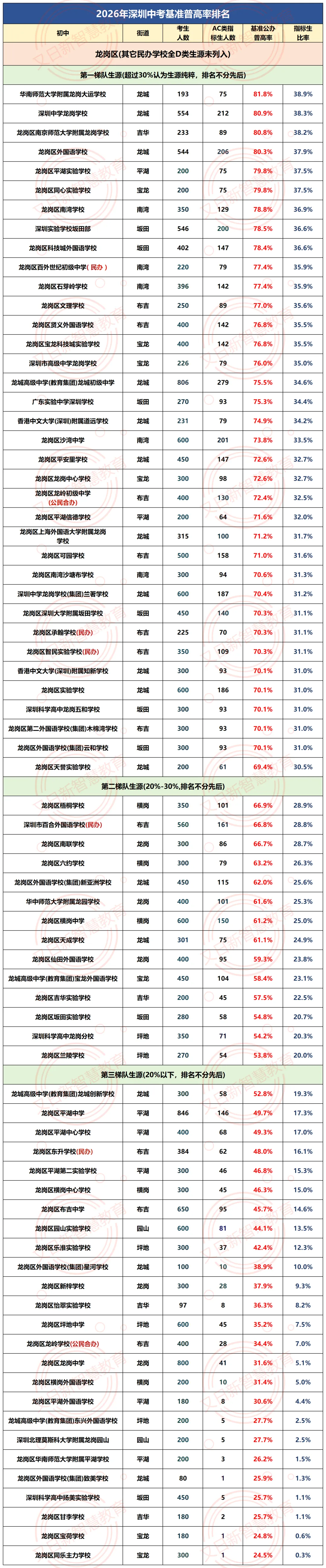 2026深圳中考公办普高率出炉:330所初中基准数据曝光,哪些学校“加工能力”更强?-第7张图片-四季读书网 2026深圳中考公办普高率出炉:330所初中基准数据曝光,哪些学校“加工能力”更强?-第7张图片-四季读书网