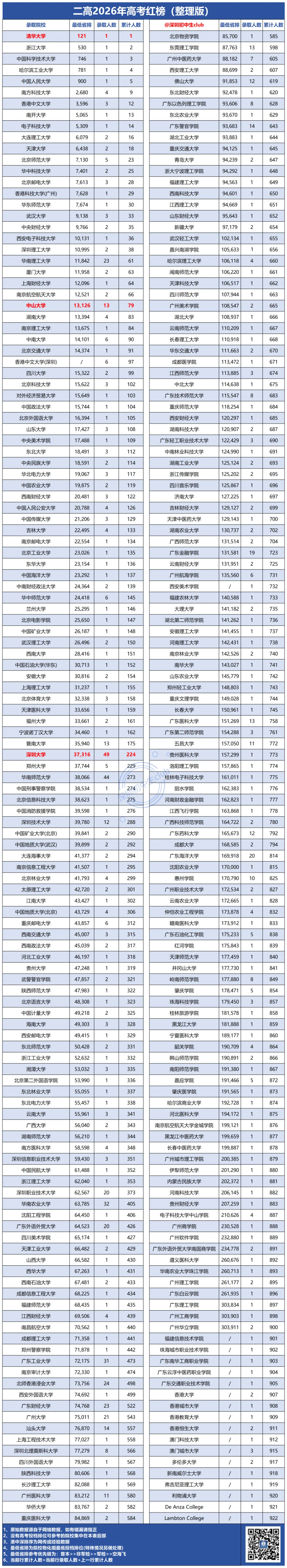 深圳二十大高中2026高考数据!最新整理版!-第17张图片-四季读书网 深圳二十大高中2026高考数据!最新整理版!-第17张图片-四季读书网