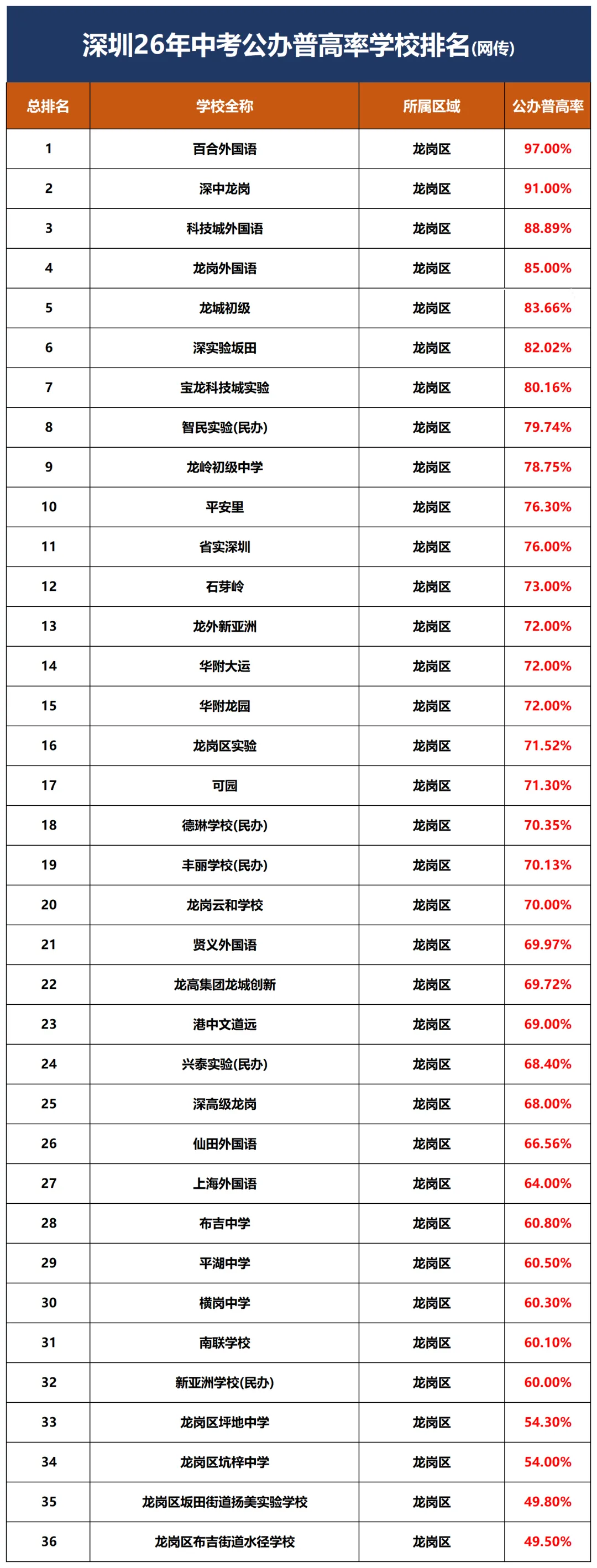 2026深圳中考公办普高率出炉:330所初中基准数据曝光,哪些学校“加工能力”更强?-第8张图片-四季读书网 2026深圳中考公办普高率出炉:330所初中基准数据曝光,哪些学校“加工能力”更强?-第8张图片-四季读书网