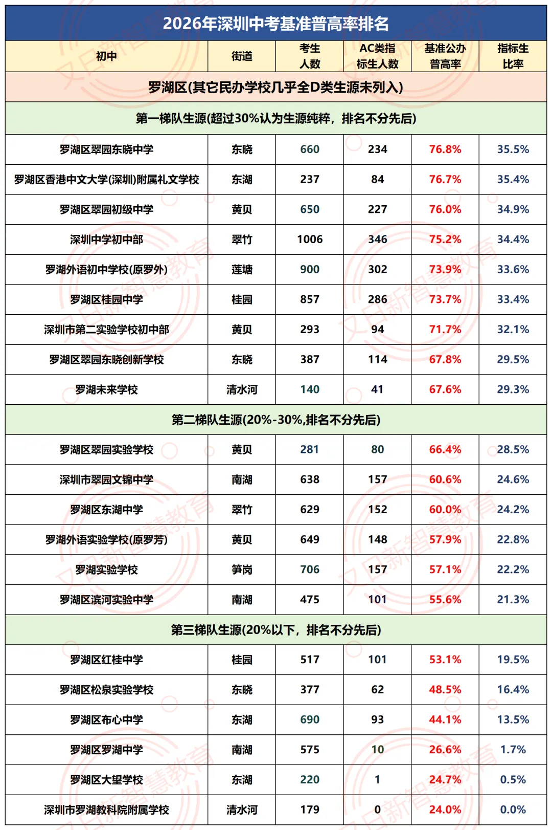 2026深圳中考公办普高率出炉:330所初中基准数据曝光,哪些学校“加工能力”更强?-第11张图片-四季读书网 2026深圳中考公办普高率出炉:330所初中基准数据曝光,哪些学校“加工能力”更强?-第11张图片-四季读书网