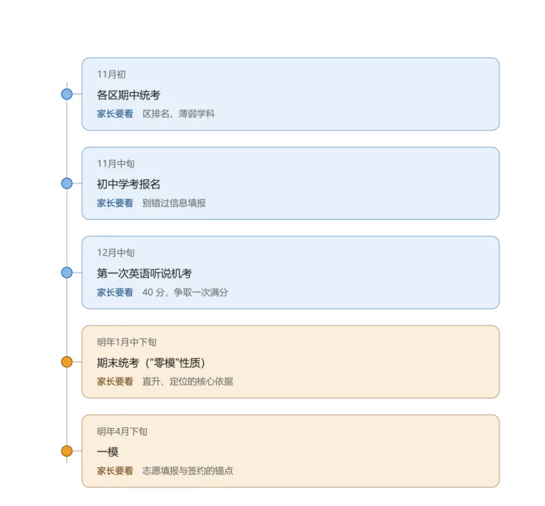 倒计时3周!初三第一次“定位考”,比分数更重要的是区排名-第1张图片-四季读书网