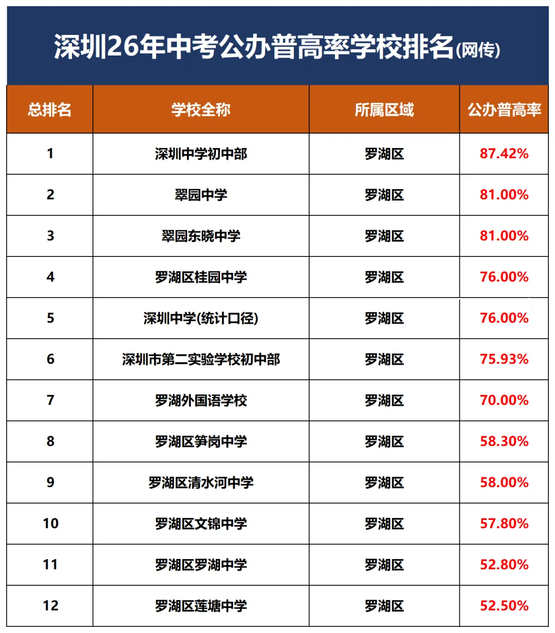 2026深圳中考公办普高率出炉:330所初中基准数据曝光,哪些学校“加工能力”更强?-第12张图片-四季读书网 2026深圳中考公办普高率出炉:330所初中基准数据曝光,哪些学校“加工能力”更强?-第12张图片-四季读书网