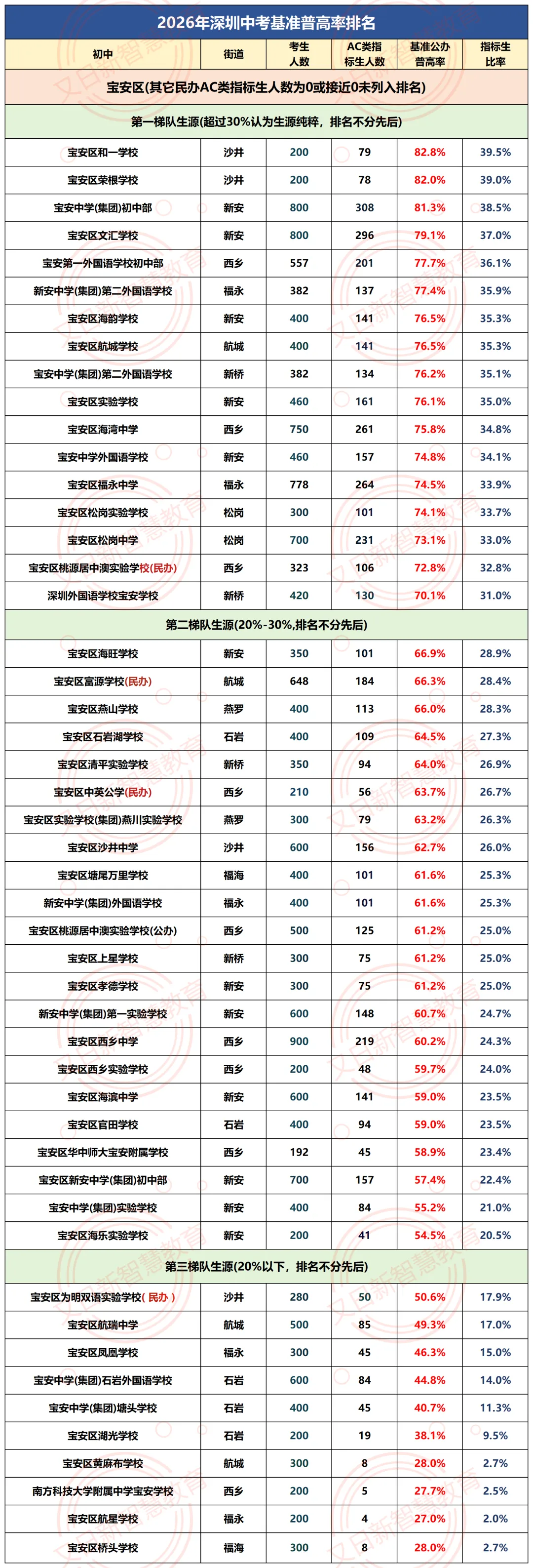2026深圳中考公办普高率出炉:330所初中基准数据曝光,哪些学校“加工能力”更强?-第15张图片-四季读书网 2026深圳中考公办普高率出炉:330所初中基准数据曝光,哪些学校“加工能力”更强?-第15张图片-四季读书网