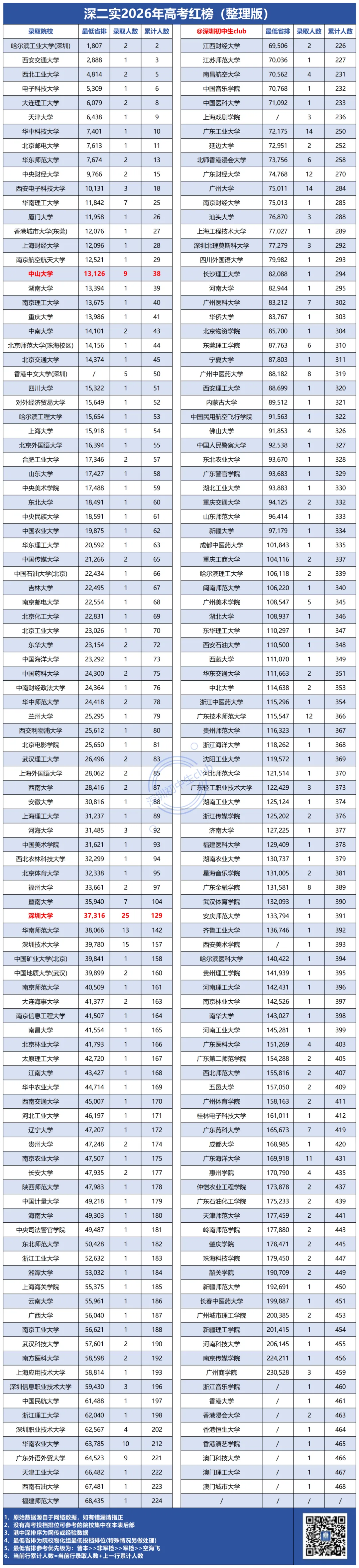 深圳二十大高中2026高考数据!最新整理版!-第19张图片-四季读书网 深圳二十大高中2026高考数据!最新整理版!-第19张图片-四季读书网