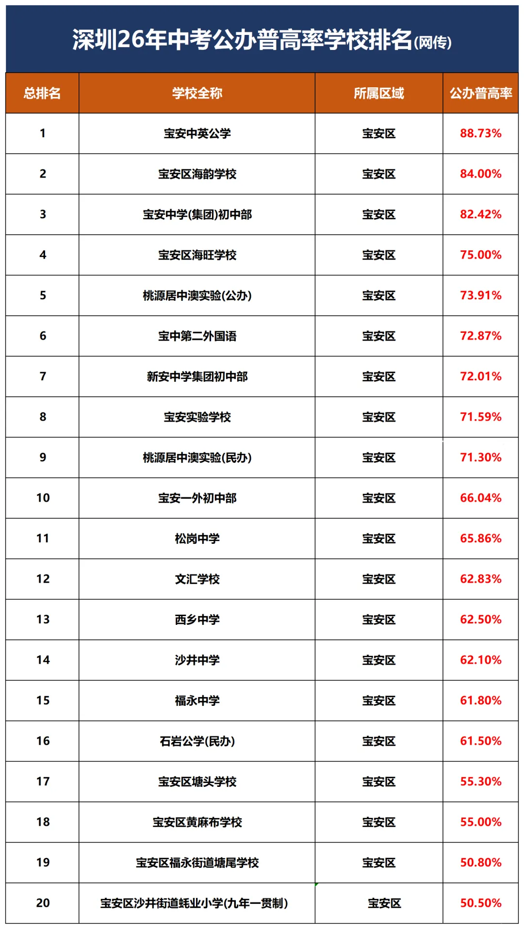 2026深圳中考公办普高率出炉:330所初中基准数据曝光,哪些学校“加工能力”更强?-第16张图片-四季读书网 2026深圳中考公办普高率出炉:330所初中基准数据曝光,哪些学校“加工能力”更强?-第16张图片-四季读书网