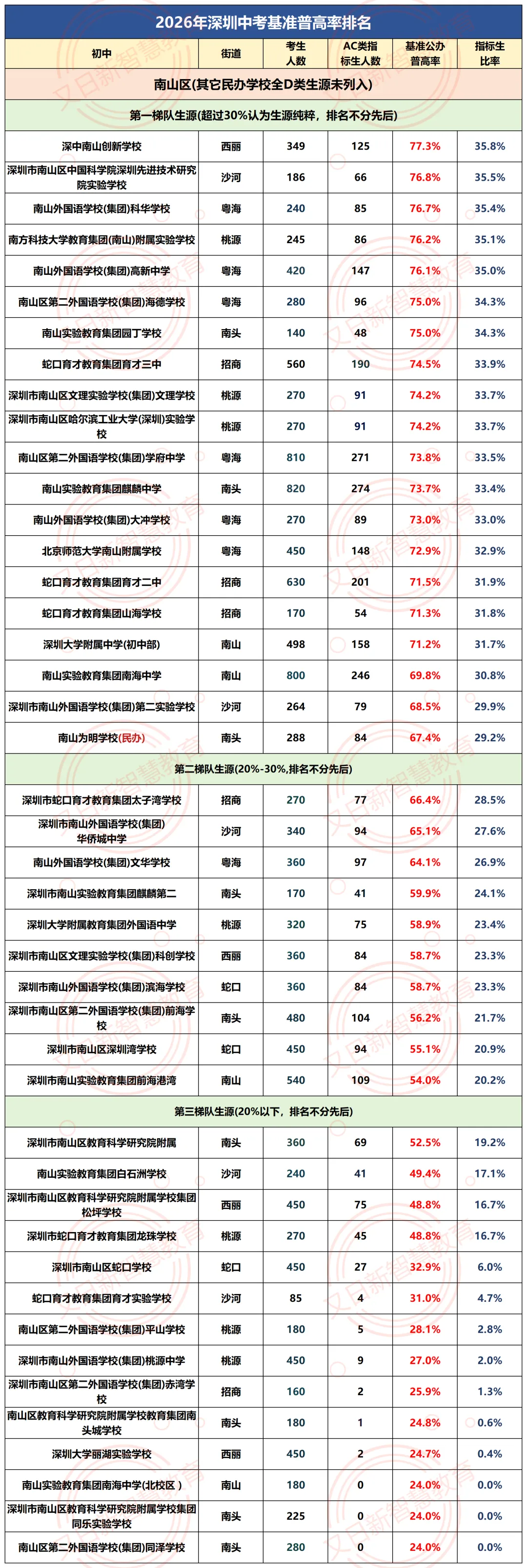 2026深圳中考公办普高率出炉:330所初中基准数据曝光,哪些学校“加工能力”更强?-第19张图片-四季读书网 2026深圳中考公办普高率出炉:330所初中基准数据曝光,哪些学校“加工能力”更强?-第19张图片-四季读书网