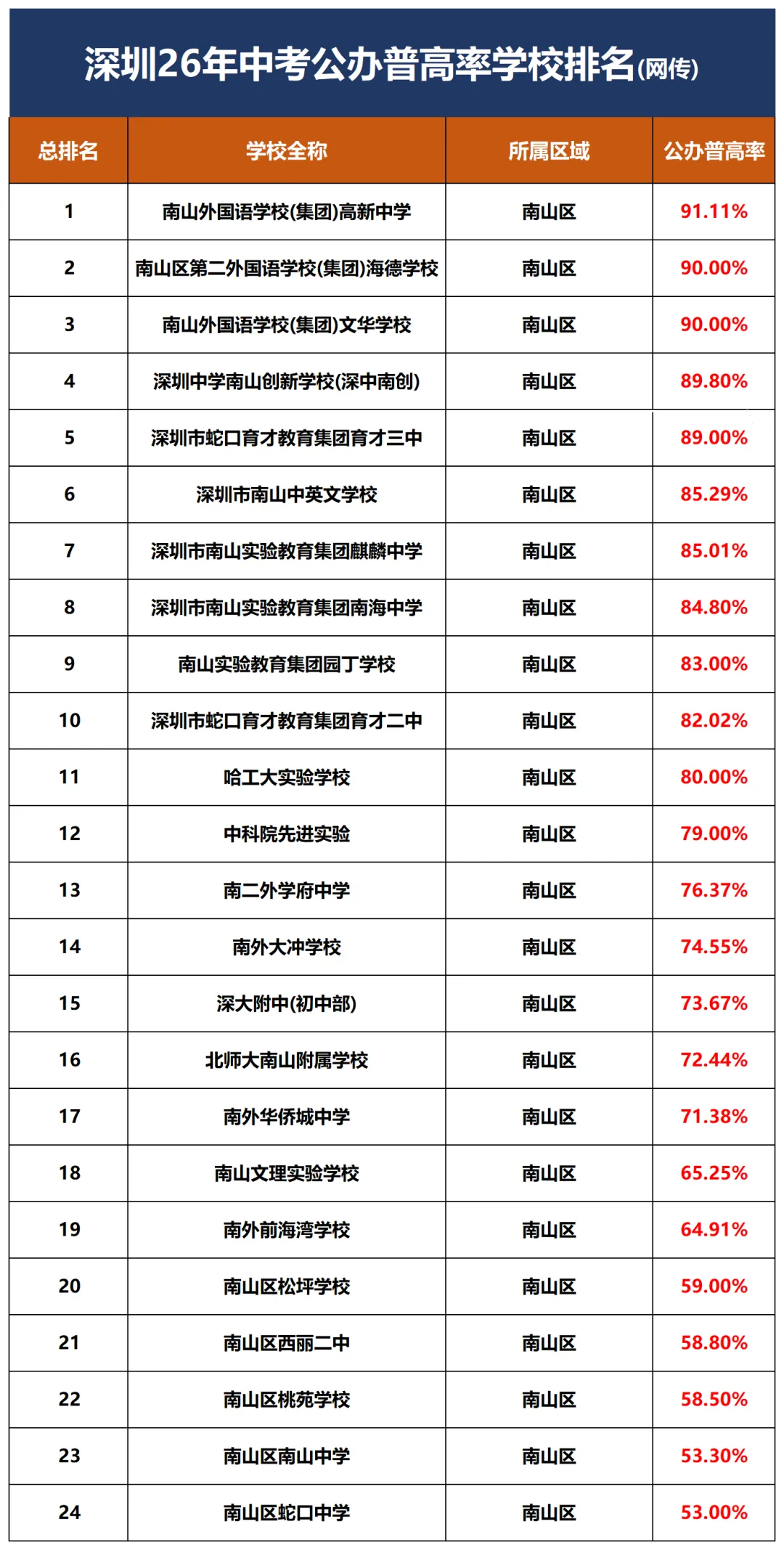 2026深圳中考公办普高率出炉:330所初中基准数据曝光,哪些学校“加工能力”更强?-第20张图片-四季读书网 2026深圳中考公办普高率出炉:330所初中基准数据曝光,哪些学校“加工能力”更强?-第20张图片-四季读书网