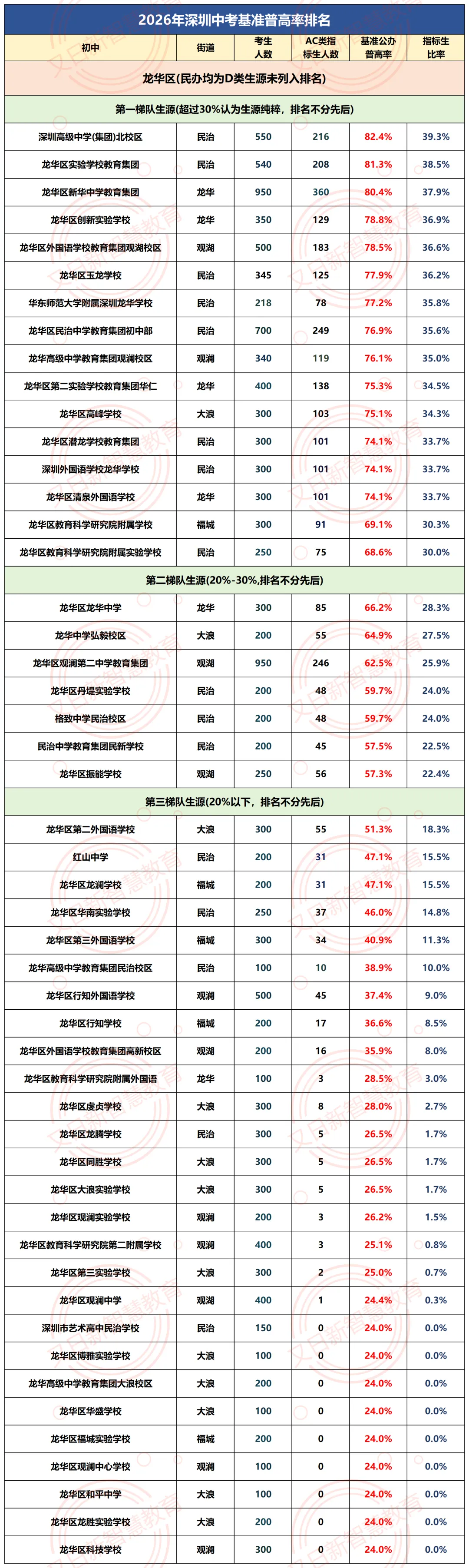 2026深圳中考公办普高率出炉:330所初中基准数据曝光,哪些学校“加工能力”更强?-第23张图片-四季读书网 2026深圳中考公办普高率出炉:330所初中基准数据曝光,哪些学校“加工能力”更强?-第23张图片-四季读书网