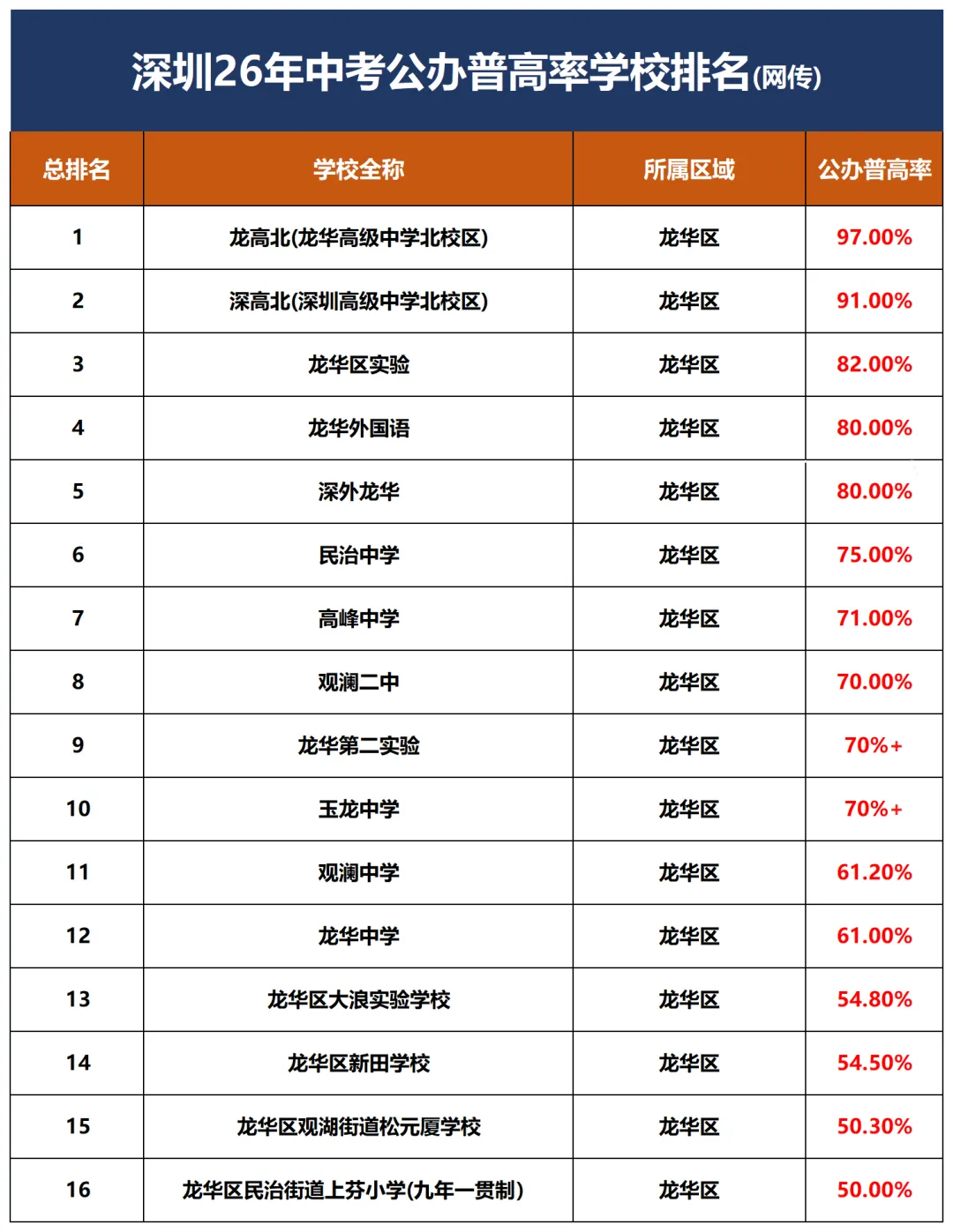 2026深圳中考公办普高率出炉:330所初中基准数据曝光,哪些学校“加工能力”更强?-第24张图片-四季读书网 2026深圳中考公办普高率出炉:330所初中基准数据曝光,哪些学校“加工能力”更强?-第24张图片-四季读书网