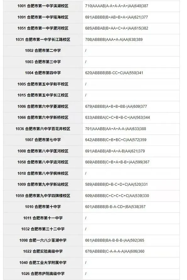 合肥市区2026年中考部分初中学校省示范高中指标到校情况,仅供参考!-第2张图片-四季读书网