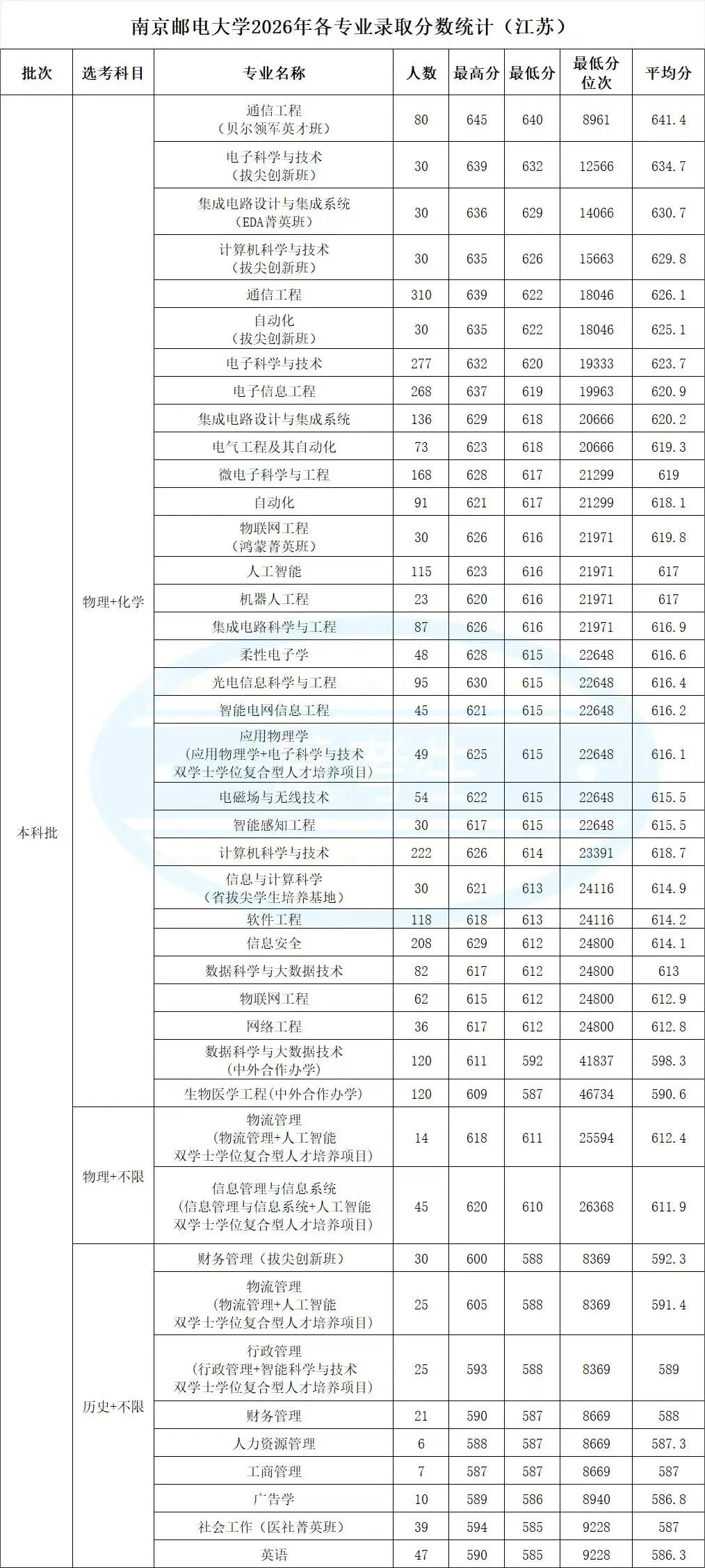 最高645分!南邮2026高考专业录取分出炉-第3张图片-四季读书网