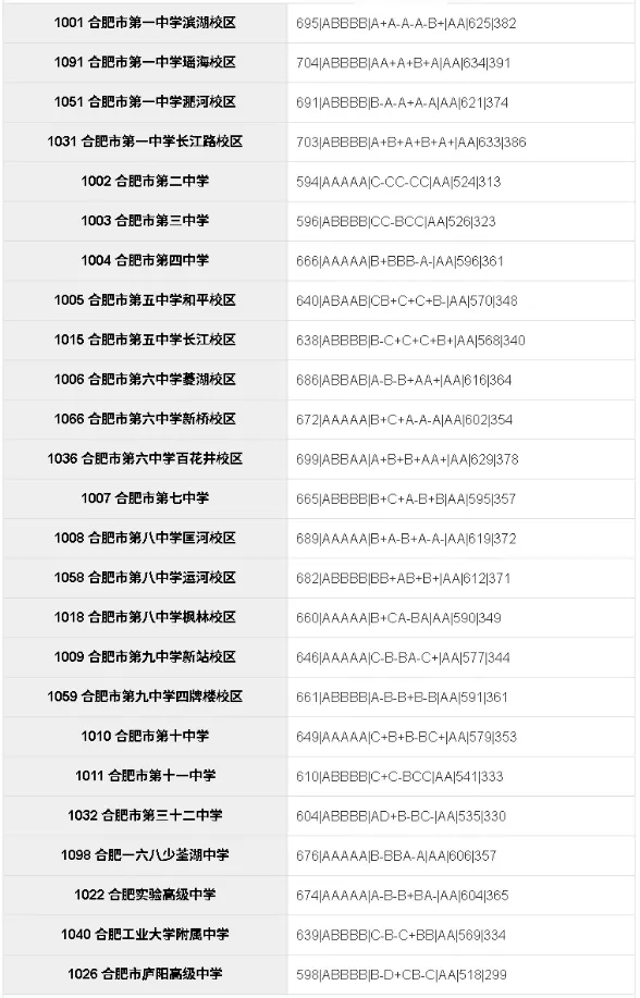 合肥市区2026年中考部分初中学校省示范高中指标到校情况,仅供参考!-第5张图片-四季读书网