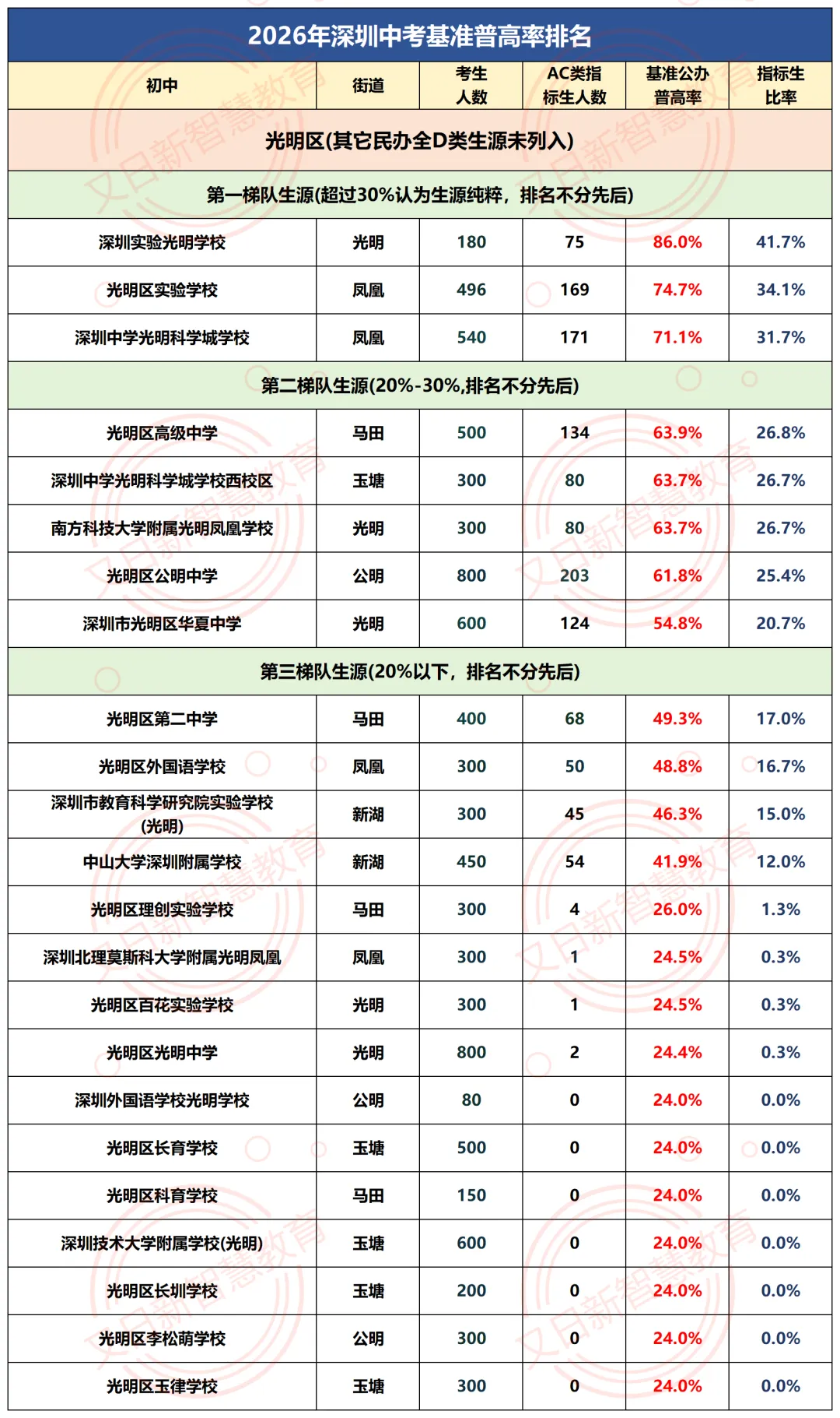 2026深圳中考公办普高率出炉:330所初中基准数据曝光,哪些学校“加工能力”更强?-第27张图片-四季读书网 2026深圳中考公办普高率出炉:330所初中基准数据曝光,哪些学校“加工能力”更强?-第27张图片-四季读书网