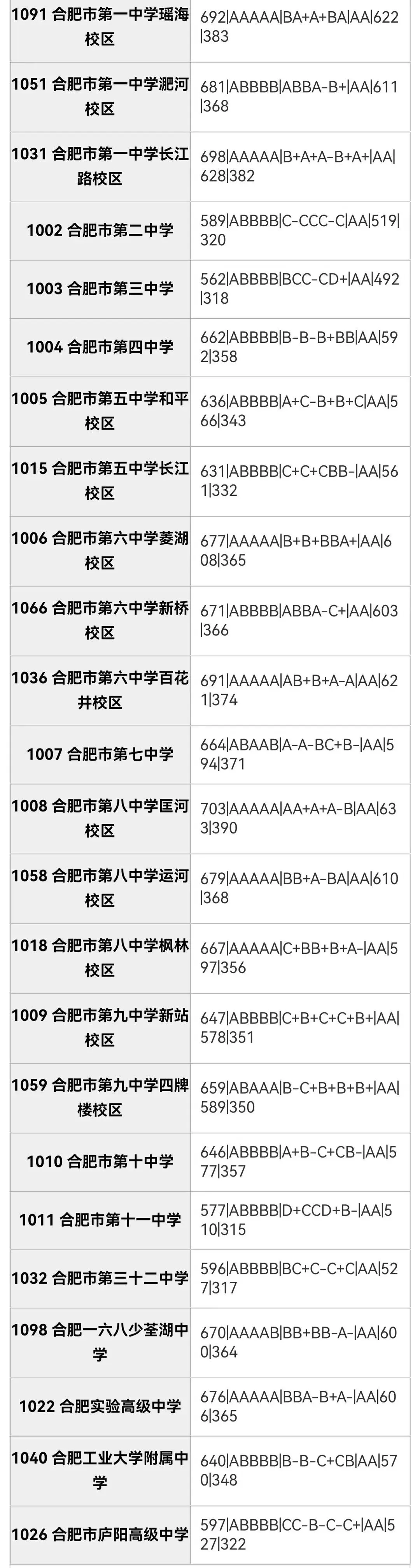 合肥市区2026年中考部分初中学校省示范高中指标到校情况,仅供参考!-第7张图片-四季读书网