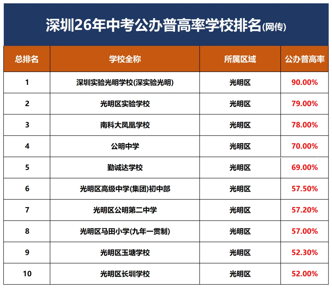 2026深圳中考公办普高率出炉:330所初中基准数据曝光,哪些学校“加工能力”更强?-第28张图片-四季读书网 2026深圳中考公办普高率出炉:330所初中基准数据曝光,哪些学校“加工能力”更强?-第28张图片-四季读书网