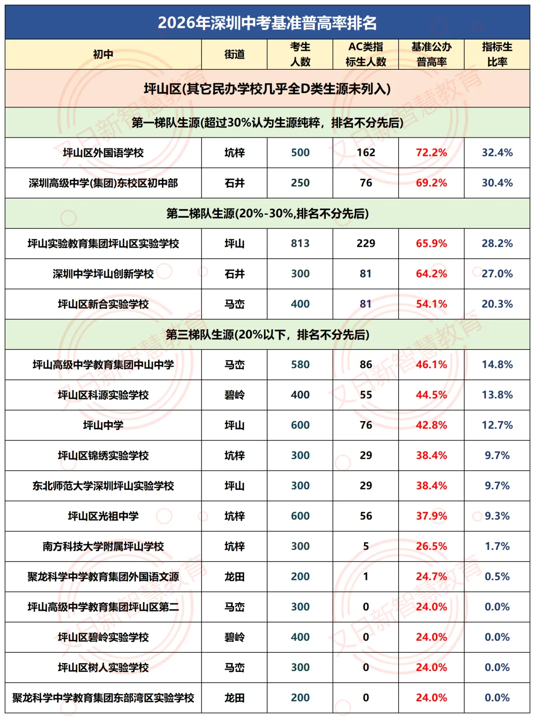 2026深圳中考公办普高率出炉:330所初中基准数据曝光,哪些学校“加工能力”更强?-第31张图片-四季读书网 2026深圳中考公办普高率出炉:330所初中基准数据曝光,哪些学校“加工能力”更强?-第31张图片-四季读书网