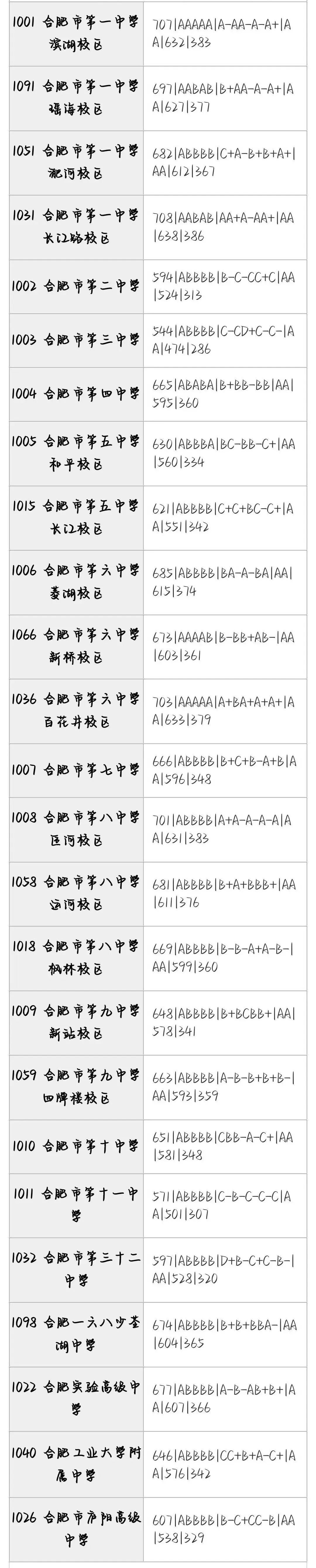 合肥市区2026年中考部分初中学校省示范高中指标到校情况,仅供参考!-第8张图片-四季读书网